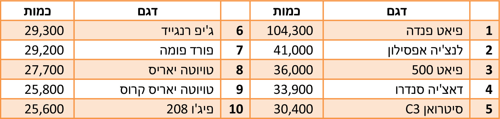 טבלת סיכום מכירות 2022 - איטליה טבלת סיכום מכירות 2022 - איטליה